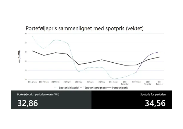 Portefolge m spotpris