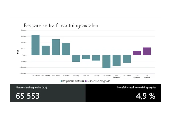 Besparelse fra forvaltningsavtalen