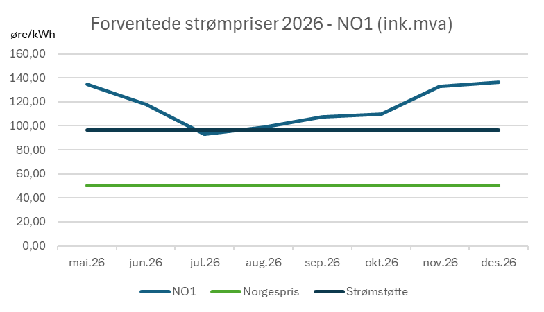 Forventede strømpriser 2026 - NO1 - Øst-Norge