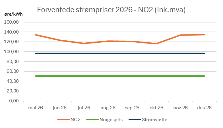 Forventede strømpriser 2026 - NO2 - Sør-Norge