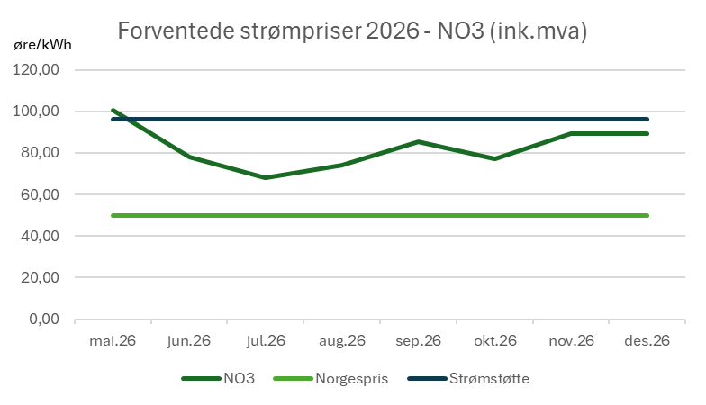 Forventede strømpriser 2026 - NO3 - Midt Norge