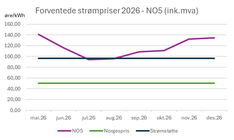 Forventede strømpriser 2026 - NO5 - Vest-Norge